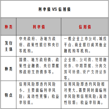 基金投资入门丨利率债基和信用债基如何选？ - 凯石基金管理有限公司